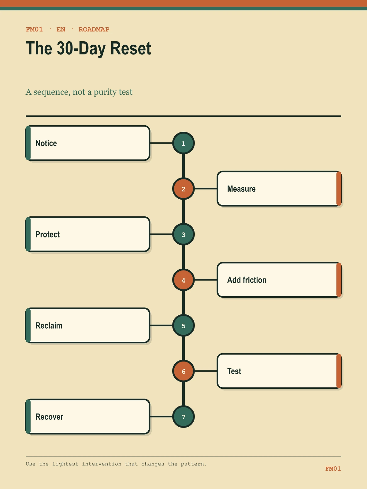 The book's seven-stage 30-day reset roadmap: notice, measure, protect, add friction, reclaim, test, and recover